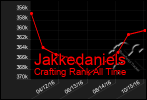 Total Graph of Jakkedaniels