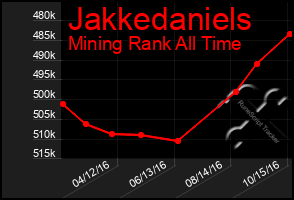 Total Graph of Jakkedaniels