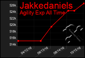 Total Graph of Jakkedaniels