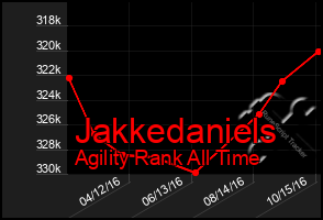 Total Graph of Jakkedaniels