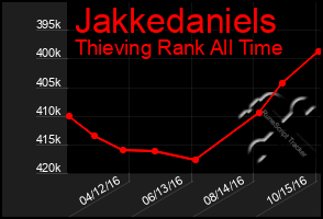 Total Graph of Jakkedaniels