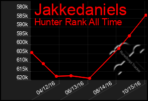 Total Graph of Jakkedaniels