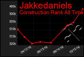 Total Graph of Jakkedaniels