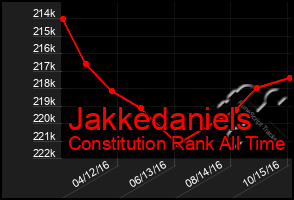 Total Graph of Jakkedaniels