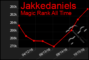 Total Graph of Jakkedaniels