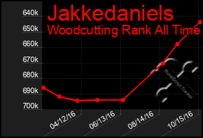 Total Graph of Jakkedaniels