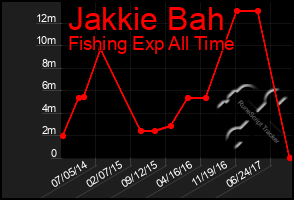 Total Graph of Jakkie Bah