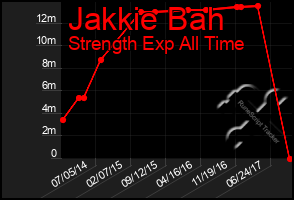 Total Graph of Jakkie Bah