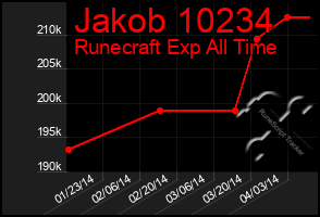 Total Graph of Jakob 10234