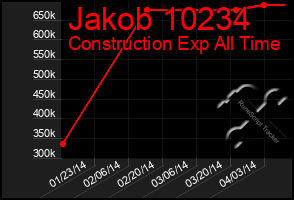 Total Graph of Jakob 10234