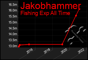 Total Graph of Jakobhammer