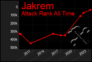 Total Graph of Jakrem