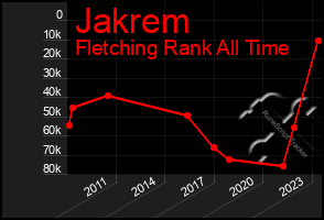 Total Graph of Jakrem