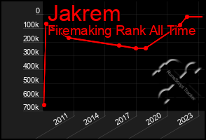 Total Graph of Jakrem