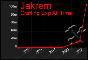 Total Graph of Jakrem