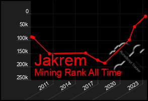 Total Graph of Jakrem