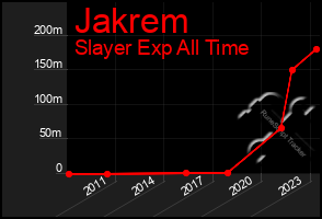 Total Graph of Jakrem