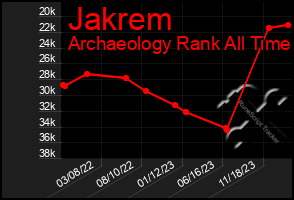 Total Graph of Jakrem