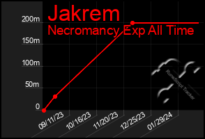 Total Graph of Jakrem