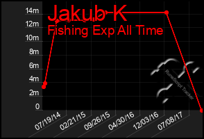 Total Graph of Jakub K