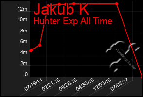 Total Graph of Jakub K