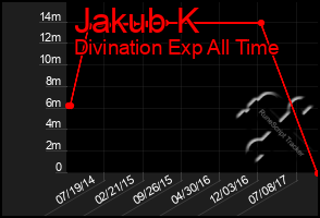 Total Graph of Jakub K
