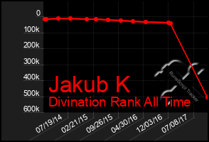 Total Graph of Jakub K