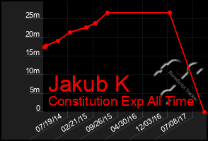 Total Graph of Jakub K