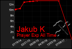 Total Graph of Jakub K