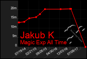 Total Graph of Jakub K