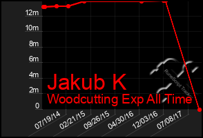 Total Graph of Jakub K