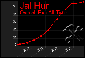 Total Graph of Jal Hur