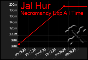Total Graph of Jal Hur