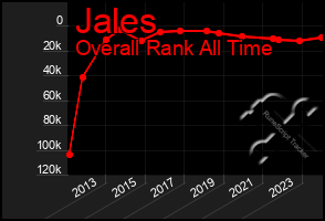 Total Graph of Jales