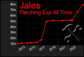 Total Graph of Jales