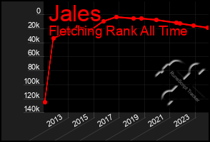 Total Graph of Jales