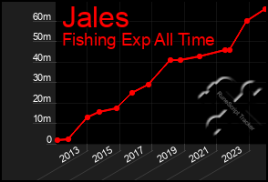 Total Graph of Jales