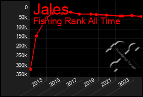 Total Graph of Jales
