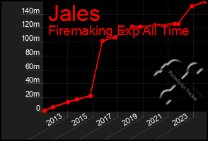 Total Graph of Jales