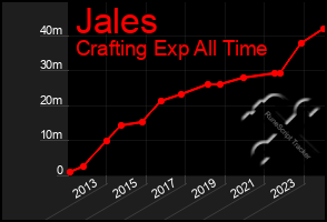 Total Graph of Jales