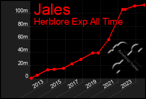 Total Graph of Jales