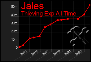 Total Graph of Jales