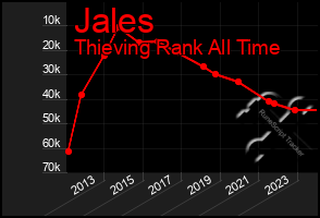 Total Graph of Jales