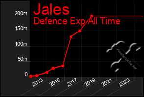 Total Graph of Jales