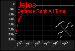 Total Graph of Jales