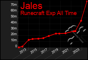 Total Graph of Jales
