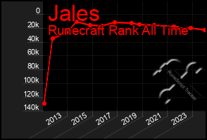 Total Graph of Jales