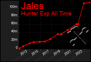 Total Graph of Jales