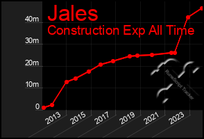 Total Graph of Jales