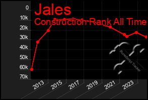 Total Graph of Jales